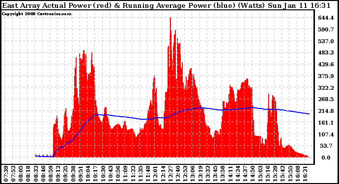 Solar PV/Inverter Performance East Array Actual & Running Average Power Output