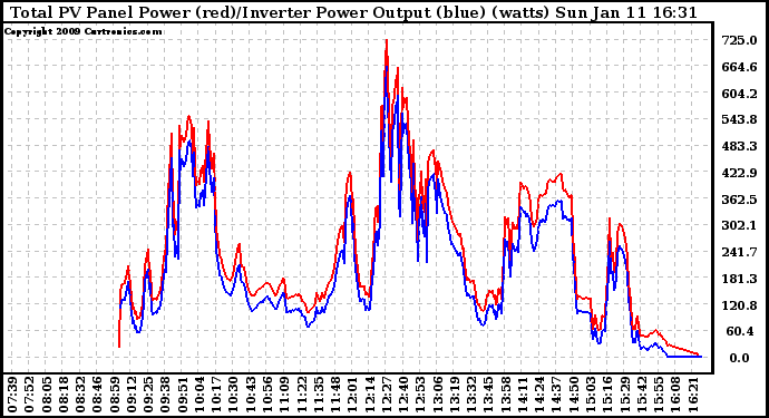 Solar PV/Inverter Performance PV Panel Power Output & Inverter Power Output