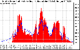 Solar PV/Inverter Performance Total PV Panel Power Output & Solar Radiation