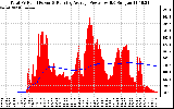 Solar PV/Inverter Performance Total PV Panel & Running Average Power Output