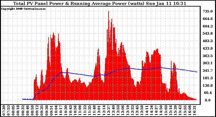 Solar PV/Inverter Performance Total PV Panel & Running Average Power Output