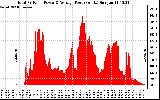 Solar PV/Inverter Performance Total PV Panel Power Output