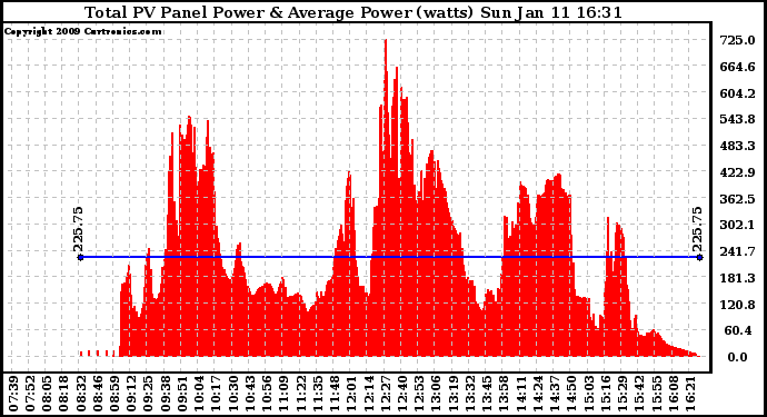 Solar PV/Inverter Performance Total PV Panel Power Output