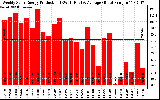 Solar PV/Inverter Performance Weekly Solar Energy Production