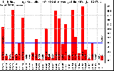 Solar PV/Inverter Performance Daily Solar Energy Production