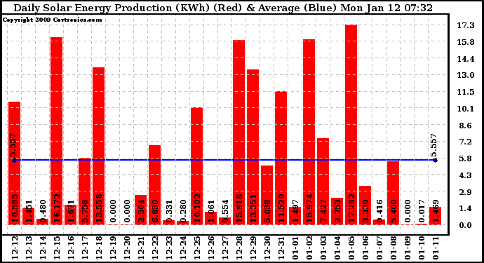 Solar PV/Inverter Performance Daily Solar Energy Production