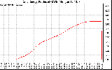 Solar PV/Inverter Performance Daily Energy Production