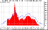 Solar PV/Inverter Performance Grid Power & Solar Radiation