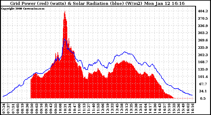Solar PV/Inverter Performance Grid Power & Solar Radiation