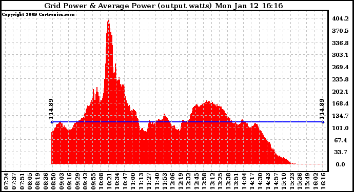 Solar PV/Inverter Performance Inverter Power Output
