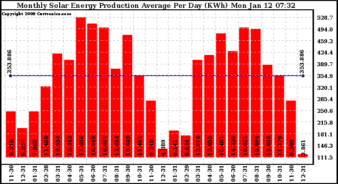 Solar PV/Inverter Performance Monthly Solar Energy Production Average Per Day (KWh)