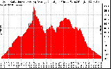 Solar PV/Inverter Performance Solar Radiation & Day Average per Minute