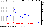 Solar PV/Inverter Performance Photovoltaic Panel Current Output