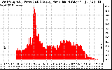 Solar PV/Inverter Performance West Array Actual & Average Power Output