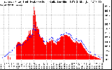 Solar PV/Inverter Performance East Array Power Output & Solar Radiation