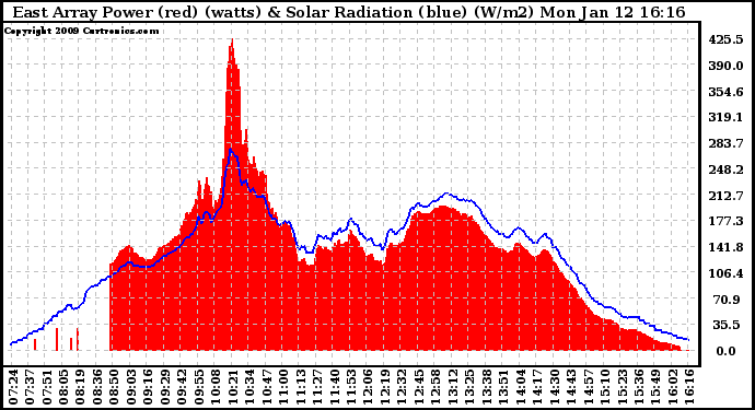 Solar PV/Inverter Performance East Array Power Output & Solar Radiation