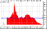 Solar PV/Inverter Performance East Array Actual & Average Power Output