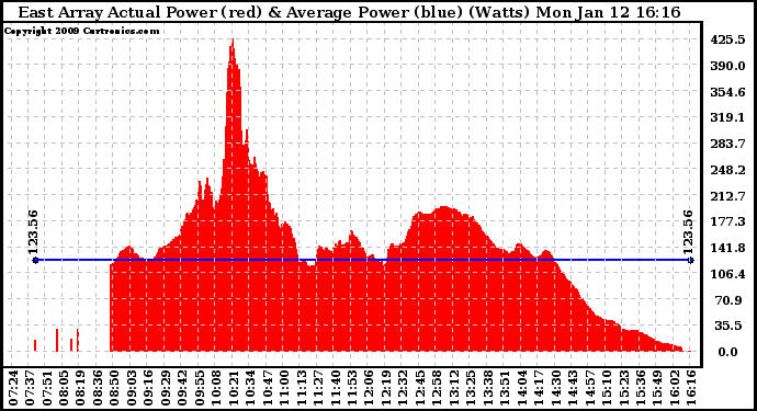 Solar PV/Inverter Performance East Array Actual & Average Power Output