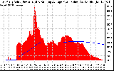 Solar PV/Inverter Performance East Array Actual & Running Average Power Output