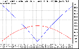 Solar PV/Inverter Performance Sun Altitude Angle & Azimuth Angle