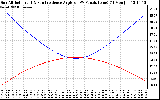 Solar PV/Inverter Performance Sun Altitude Angle & Sun Incidence Angle on PV Panels