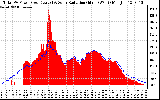 Solar PV/Inverter Performance Total PV Panel Power Output & Solar Radiation