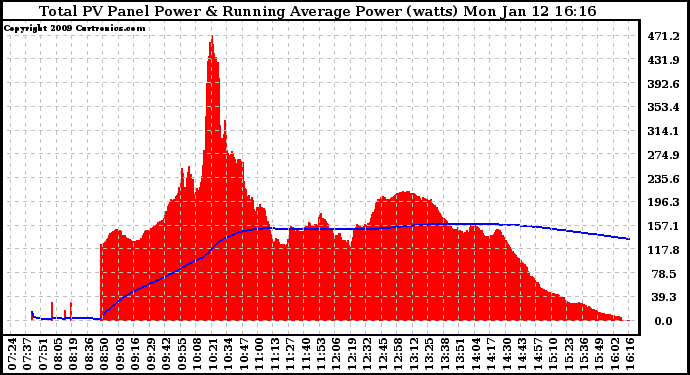 Solar PV/Inverter Performance Total PV Panel & Running Average Power Output