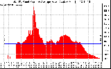 Solar PV/Inverter Performance Total PV Panel Power Output