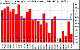 Solar PV/Inverter Performance Weekly Solar Energy Production Value