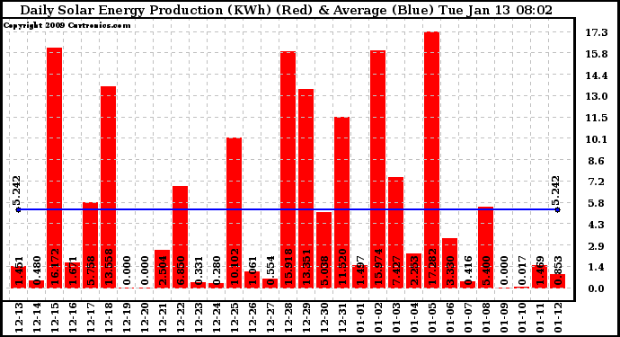 Solar PV/Inverter Performance Daily Solar Energy Production