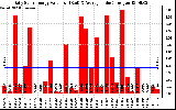 Solar PV/Inverter Performance Daily Solar Energy Production Value