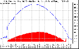 Solar PV/Inverter Performance Grid Power & Solar Radiation