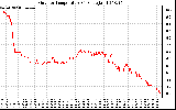 Solar PV/Inverter Performance Outdoor Temperature