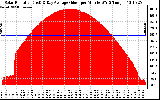 Solar PV/Inverter Performance Solar Radiation & Day Average per Minute