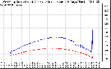 Solar PV/Inverter Performance Photovoltaic Panel Current Output