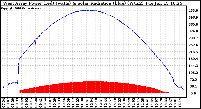 Solar PV/Inverter Performance West Array Power Output & Solar Radiation
