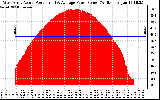 Solar PV/Inverter Performance West Array Actual & Average Power Output