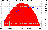 Solar PV/Inverter Performance West Array Actual & Running Average Power Output