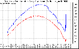 Solar PV/Inverter Performance Photovoltaic Panel Power Output