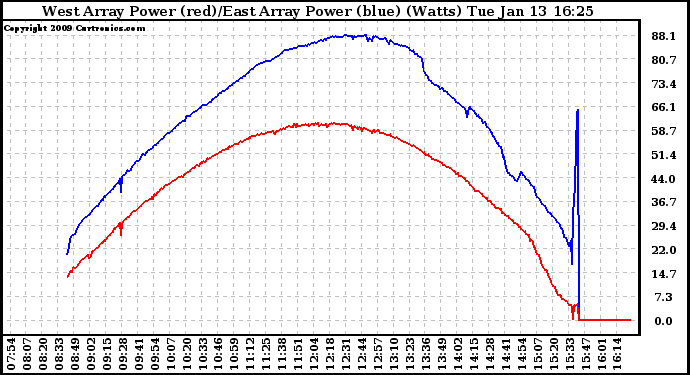 Solar PV/Inverter Performance Photovoltaic Panel Power Output