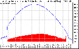 Solar PV/Inverter Performance East Array Power Output & Solar Radiation