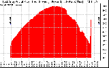 Solar PV/Inverter Performance East Array Actual & Average Power Output