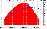 Solar PV/Inverter Performance East Array Actual & Running Average Power Output