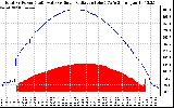 Solar PV/Inverter Performance Total PV Panel Power Output & Solar Radiation