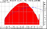 Solar PV/Inverter Performance Total PV Panel & Running Average Power Output