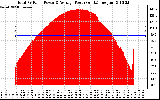 Solar PV/Inverter Performance Total PV Panel Power Output