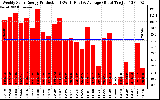 Solar PV/Inverter Performance Weekly Solar Energy Production