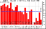 Solar PV/Inverter Performance Weekly Solar Energy Production Value