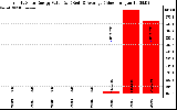 Solar PV/Inverter Performance Yearly Solar Energy Production Value