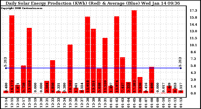 Solar PV/Inverter Performance Daily Solar Energy Production